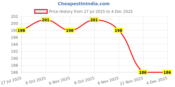 flipkart.com sauran Pack of 2 Transparent Adhesive Glue Stick Glue sauran Price History Graph from 27 Jul 2025 to 3 Dec 2025