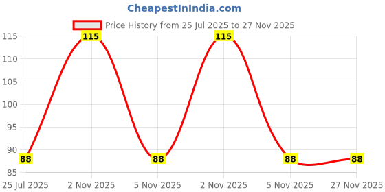 flipkart.com mintleaf Pack of 2 Transparent Silicone Brush Tongue Cleaner for Baby & Attractive Case Soft Toothbrush mintleaf Price History Graph from 25 Jul 2025 to 26 Nov 2025