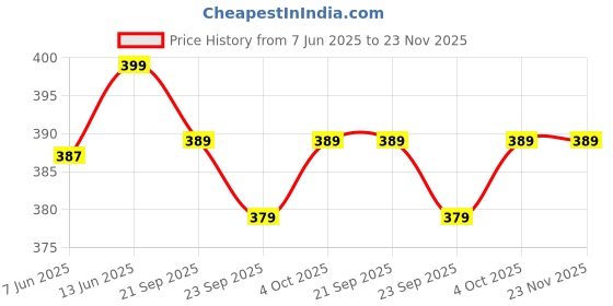 flipkart.com xyxx Pack of 2 Traq Anti-bacterial Odour-free cotton Colorblock Men Brief xyxx Price History Graph from 7 Jun 2025 to 23 Nov 2025
