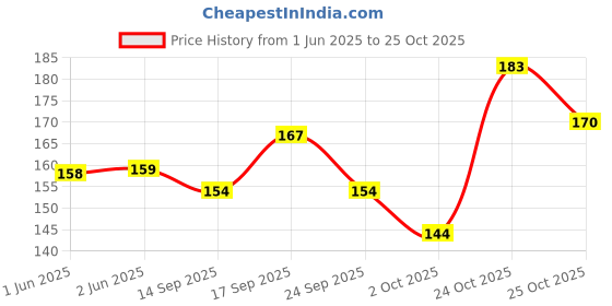 flipkart.com pee safe Pack of 2 Trial Pack, 12 Tampons - 4 Regular, 4 Super, 4 Super Plus 100% organic Tampons pee safe Price History Graph from 1 Jun 2025 to 25 Oct 2025