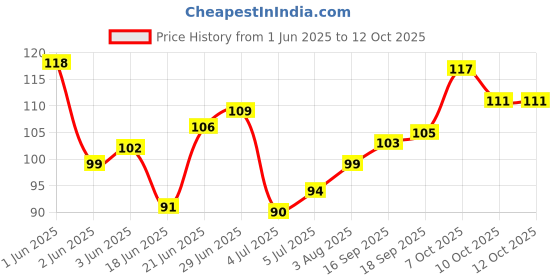 flipkart.com deadly (PACK OF 2) U Shape Toothbrush Kids, U-Shaped Convenient Tooth Cleaning Brush Extra Soft Toothbrush deadly Price History Graph from 1 Jun 2025 to 12 Oct 2025