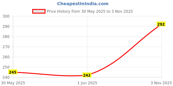 flipkart.com Pack of 2 UDI n ADI Men's Black And Grey Combo T-Shirt Polyester Drifit For Men Pack Of 2 Men Solid Round Neck Viscose Rayon Black, Grey T-Shirt udi n adi Price History Graph from 30 May 2025 to 3 Nov 2025