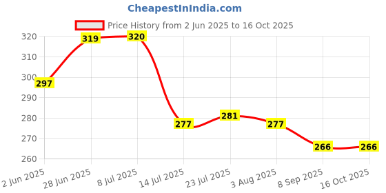 flipkart.com luxuria (Pack of 2) UNBREAKABLE Polycarbonate Glass for Juice/beer/cocktail etc 300 ML Glass Set Water/Juice Glass luxuria Price History Graph from 2 Jun 2025 to 16 Oct 2025
