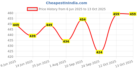 flipkart.com xyxx Pack of 2 Underwear Uno Intellisoft Micro Modal Solid Men Brief xyxx Price History Graph from 6 Jun 2025 to 13 Oct 2025