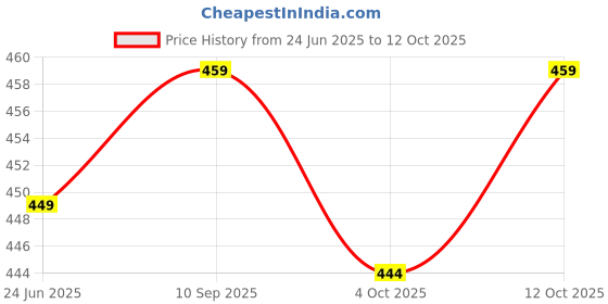 flipkart.com xyxx Pack of 2 Underwear Uno Intellisoft Micro Modal Solid Men Brief xyxx Price History Graph from 24 Jun 2025 to 12 Oct 2025