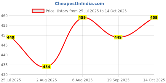 flipkart.com xyxx Pack of 2 Underwear Uno Intellisoft Micro Modal Solid Men Brief xyxx Price History Graph from 25 Jul 2025 to 14 Oct 2025
