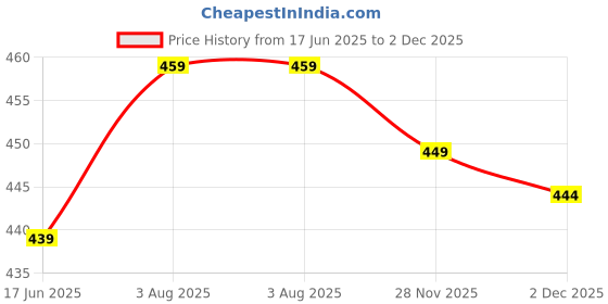 flipkart.com xyxx Pack of 2 Underwear Uno Intellisoft Micro Modal Solid Men Brief xyxx Price History Graph from 17 Jun 2025 to 2 Dec 2025