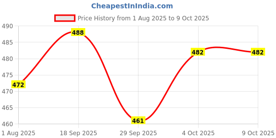 flipkart.com xyxx Pack of 2 Underwear Uno Intellisoft Micro Modal Solid Men Trunk xyxx Price History Graph from 1 Aug 2025 to 9 Oct 2025