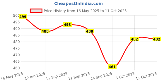 flipkart.com xyxx Pack of 2 Underwear Uno Intellisoft Micro Modal Solid Men Trunk xyxx Price History Graph from 16 May 2025 to 11 Oct 2025