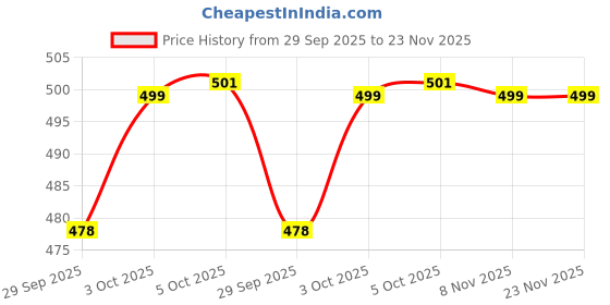 flipkart.com xyxx Pack of 2 Underwear Uno Intellisoft Micro Modal Solid Men Trunk xyxx Price History Graph from 29 Sep 2025 to 23 Nov 2025