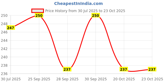 flipkart.com prezzie villa Pack of 2 Unicorn Comb Hairbrush with air cushion prezzie villa Price History Graph from 30 Jul 2025 to 23 Oct 2025