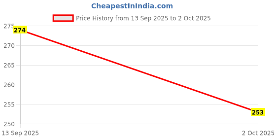 flipkart.com go woo Pack of 2 Vegetables and Alphabet, Numbers, Shapes & Colours Educational charts go woo Price History Graph from 13 Sep 2025 to 2 Oct 2025