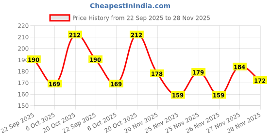 flipkart.com tdcl Pack of 2 VEST Men Vest tdcl Price History Graph from 22 Sep 2025 to 28 Nov 2025