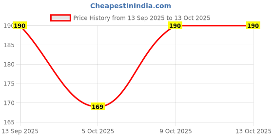 flipkart.com tdcl Pack of 2 VEST Men Vest tdcl Price History Graph from 13 Sep 2025 to 13 Oct 2025