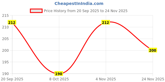 flipkart.com tdcl Pack of 2 VEST Men Vest tdcl Price History Graph from 20 Sep 2025 to 24 Nov 2025