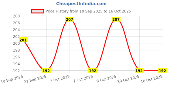 flipkart.com waaome ( Pack of 2 ) Water Ring Game, Water Bubble Toy for Kids (A43) waaome Price History Graph from 10 Sep 2025 to 16 Oct 2025