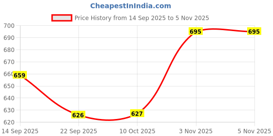 flipkart.com homestic Pack of 2 Waterproof 120 GSM Premium Tarpaulin Tent Tirpal | 6x6 Feet | Red Tent - For this versatile tarpaulin offers reliable defence against rain,snow and UV rays. homestic Price History Graph from 14 Sep 2025 to 5 Nov 2025