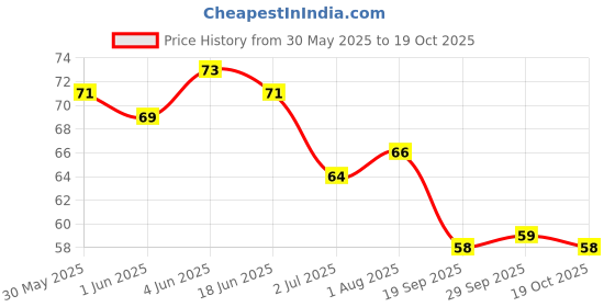 flipkart.com mixonshun Pack of 2 Waterproof, liquid Matte Lipstick,Ultra Smooth Red Maroon 6ml mixonshun Price History Graph from 30 May 2025 to 19 Oct 2025