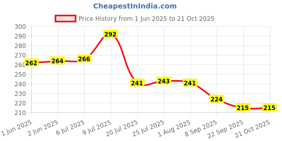 flipkart.com jigshtial (Pack of 2) Whiskey Crystal Rocks Glasses Heavy Base 300 ML Glass Set Water/Juice Glass jigshtial Price History Graph from 1 Jun 2025 to 20 Oct 2025