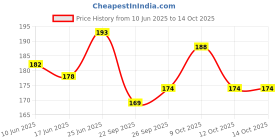 flipkart.com oddy Pack of 2, WHITE - 50 pcs black board Dustless WHITE & COLOR Chalks oddy Price History Graph from 10 Jun 2025 to 13 Oct 2025