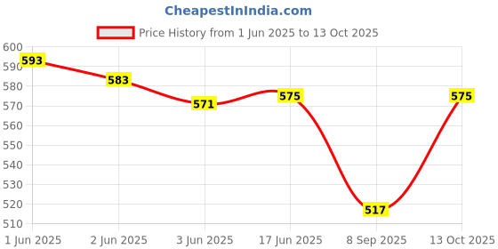 flipkart.com dmkt Pack of 2 White, Pure Cotton, Elastic Waist, Button fly front closer ,free Size Men Pyjama dmkt Price History Graph from 1 Jun 2025 to 13 Oct 2025