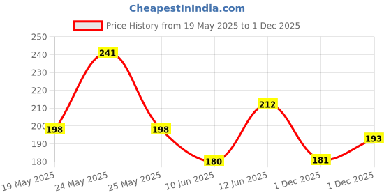 flipkart.com moxera Pack of 2 WHITE VEST COMBO Men Vest moxera Price History Graph from 19 May 2025 to 1 Dec 2025