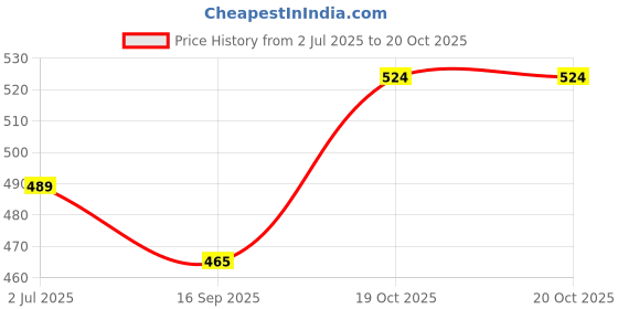 flipkart.com dulariya (Pack of 2) Wine Glass - Ideal for Party Glass, Whisky Glass, Clear Glass, Set of 2 Glass Set Water/Juice Glass dulariya Price History Graph from 2 Jul 2025 to 20 Oct 2025
