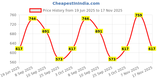 flipkart.com fedus Pack of 2 Wireless Door Window Security Burglar Sensor Alarm With Magnetic Sensor - Anti Theft System For Home Office - High 105 Decibel Door & Window Door Window Alarm (105) Door & Window Door Window Alarm fedus Price History Graph from 19 Jun 2025 to 17 Nov 2025