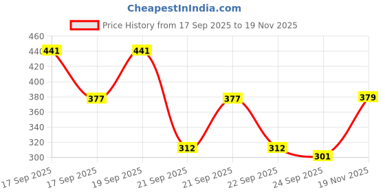 flipkart.com van heusen Pack of 2 Women Assorted Pack of 2 Solid Antibacterial Full Coverage Hipster Panty Women Hipster Multicolor Panty van heusen Price History Graph from 17 Sep 2025 to 19 Nov 2025