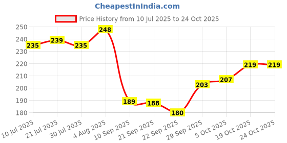 flipkart.com trulybuy Pack of 2 Women Bandeau/Tube Lightly Padded Bra trulybuy Price History Graph from 10 Jul 2025 to 24 Oct 2025