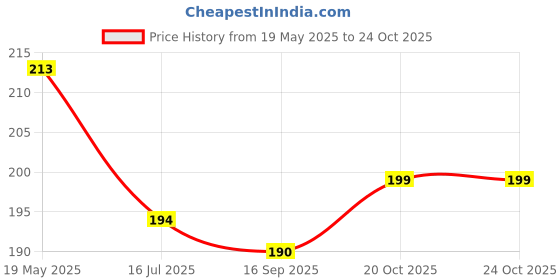 flipkart.com vanila Pack of 2 Women Bandeau/Tube Non Padded Bra vanila Price History Graph from 19 May 2025 to 24 Oct 2025