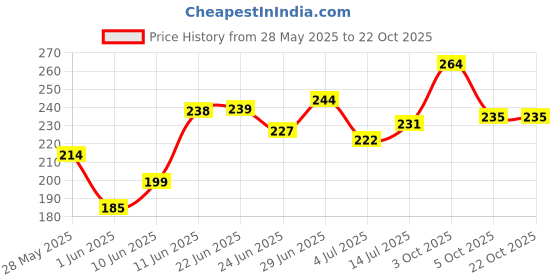 flipkart.com lyra Pack of 2 Women Bikini Multicolor Panty lyra Price History Graph from 28 May 2025 to 21 Oct 2025