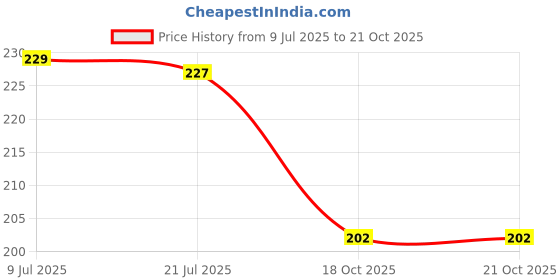 flipkart.com dollar missy Pack of 2 Women Bikini Multicolor Panty dollar missy Price History Graph from 9 Jul 2025 to 20 Oct 2025