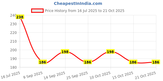 flipkart.com dollar missy Pack of 2 Women Boy Short Beige, Black Panty dollar missy Price History Graph from 16 Jul 2025 to 21 Oct 2025