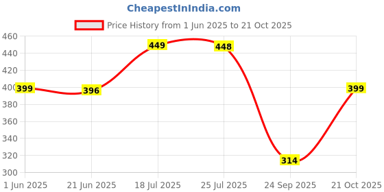 flipkart.com freecultr Pack of 2 Women Boy Short Black, Dark Blue Panty freecultr Price History Graph from 1 Jun 2025 to 21 Oct 2025