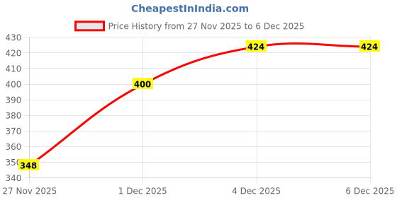 flipkart.com freecultr Pack of 2 Women Boy Short Black, Grey Panty freecultr Price History Graph from 27 Nov 2025 to 6 Dec 2025