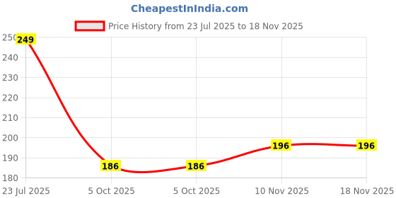 flipkart.com dollar missy Pack of 2 Women Boy Short Multicolor Panty dollar missy Price History Graph from 23 Jul 2025 to 18 Nov 2025