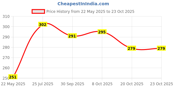 flipkart.com dollar missy Pack of 2 Women Boy Short Multicolor Panty dollar missy Price History Graph from 22 May 2025 to 20 Oct 2025