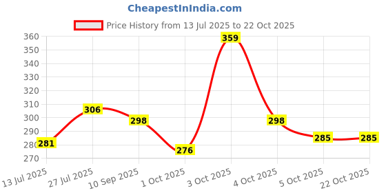 flipkart.com lyra Pack of 2 Women Boy Short Multicolor Panty lyra Price History Graph from 13 Jul 2025 to 21 Oct 2025