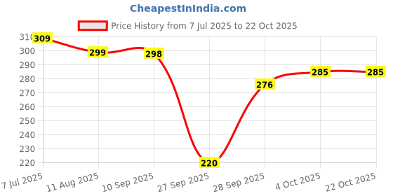 flipkart.com lyra Pack of 2 Women Boy Short Multicolor Panty lyra Price History Graph from 7 Jul 2025 to 22 Oct 2025
