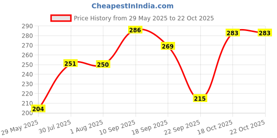 flipkart.com dollar missy Pack of 2 Women Boy Short Multicolor Panty dollar missy Price History Graph from 29 May 2025 to 21 Oct 2025