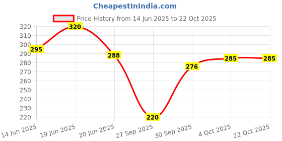 flipkart.com lyra Pack of 2 Women Boy Short Multicolor Panty lyra Price History Graph from 14 Jun 2025 to 21 Oct 2025