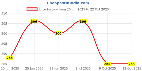 flipkart.com lyra Pack of 2 Women Boy Short Multicolor Panty lyra Price History Graph from 20 Jun 2025 to 21 Oct 2025