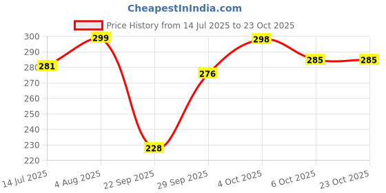 flipkart.com lyra Pack of 2 Women Boy Short Multicolor Panty lyra Price History Graph from 14 Jul 2025 to 22 Oct 2025