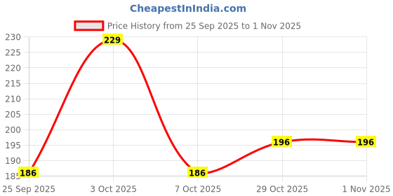 flipkart.com dollar missy Pack of 2 Women Boy Short Multicolor Panty dollar missy Price History Graph from 25 Sep 2025 to 1 Nov 2025