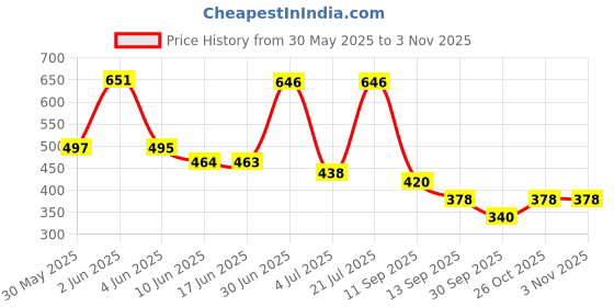 flipkart.com detour Pack of 2 Women Cargos Pants Women Regular Fit Black, Cream Cotton Blend Trousers detour Price History Graph from 30 May 2025 to 2 Nov 2025