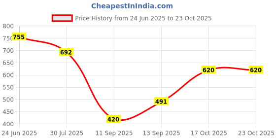 flipkart.com kayraah Pack of 2 Women Chikan Embroidery Georgette Straight Kurta kayraah Price History Graph from 24 Jun 2025 to 22 Oct 2025