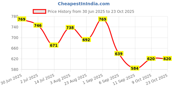 flipkart.com kayraah Pack of 2 Women Chikan Embroidery Georgette Straight Kurta kayraah Price History Graph from 30 Jun 2025 to 22 Oct 2025