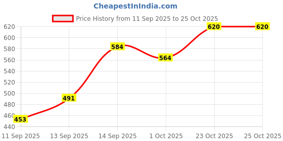 flipkart.com kayraah Pack of 2 Women Chikan Embroidery Georgette Straight Kurta kayraah Price History Graph from 11 Sep 2025 to 25 Oct 2025