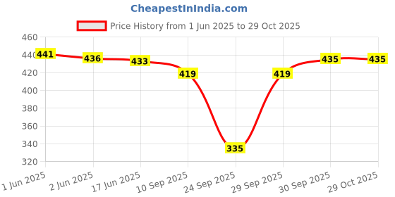 flipkart.com white moon Pack of 2 Women Colorblock Round Neck Polyester Multicolor T-Shirt white moon Price History Graph from 1 Jun 2025 to 29 Oct 2025